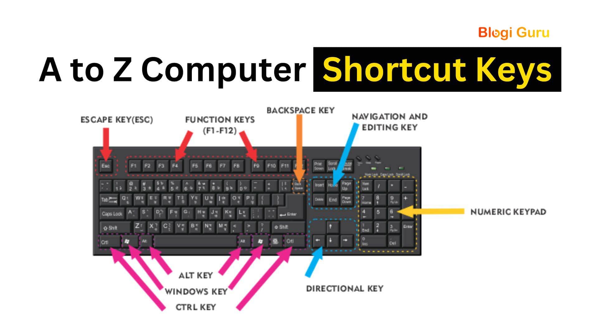 Shortcut Keys of Computer A to Z
